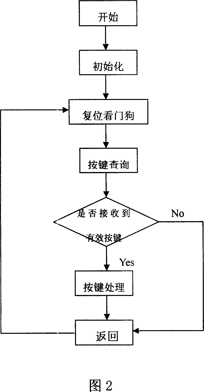 Embedded type software system of intelligent temperature and humidity controller for distribution system and the software design method