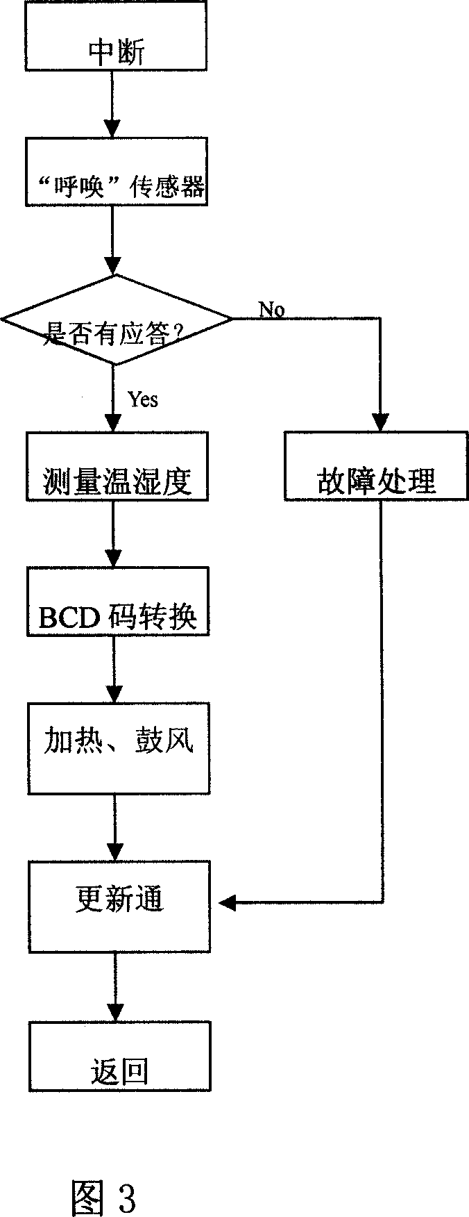 Embedded type software system of intelligent temperature and humidity controller for distribution system and the software design method