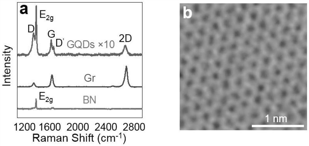 A preparation method of sub-10 nanometer stable graphene quantum dots