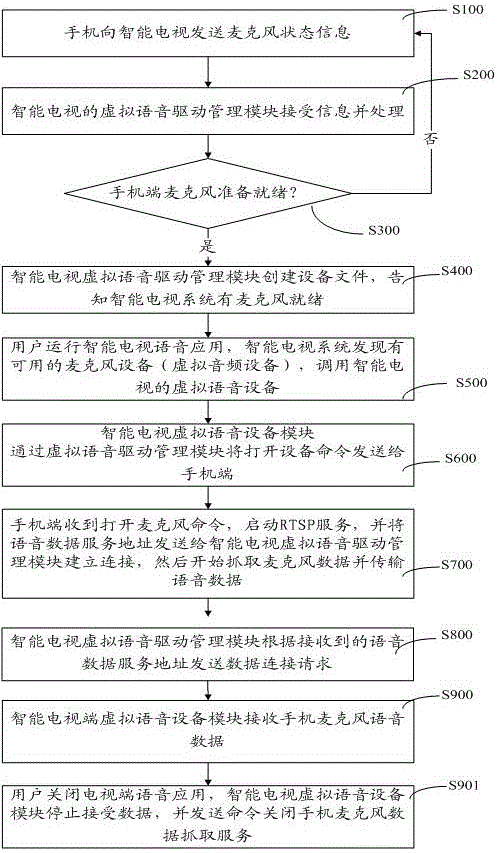Method and system for realizing virtual voice device for smart TV