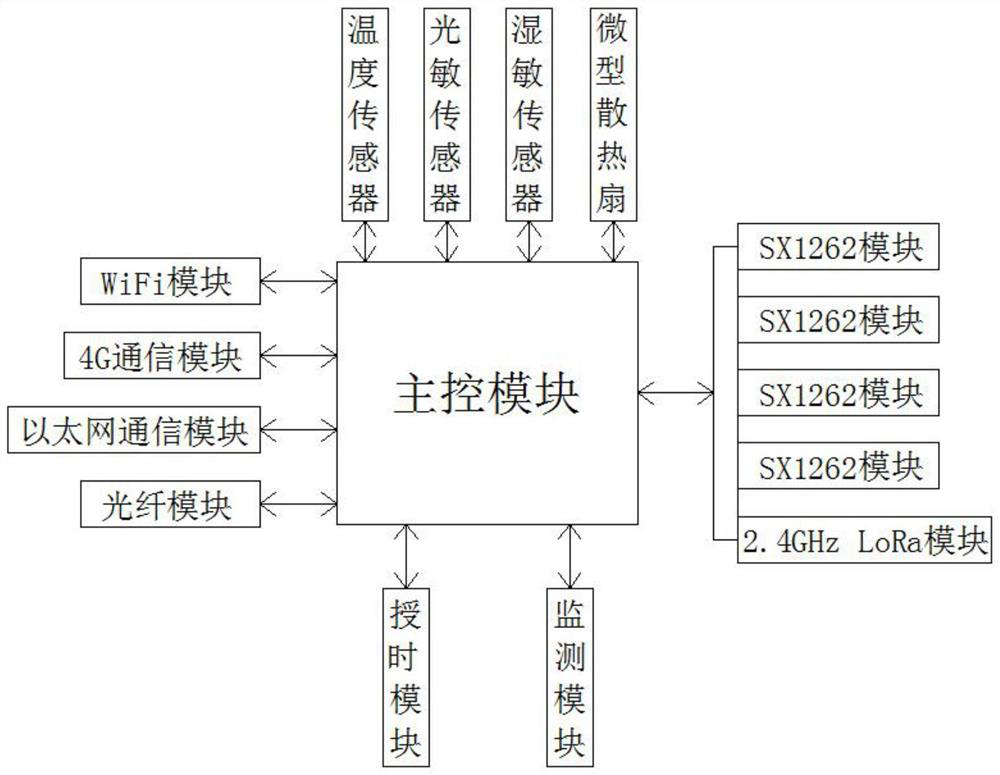230 MHz LoRa type communication gateway and system thereof