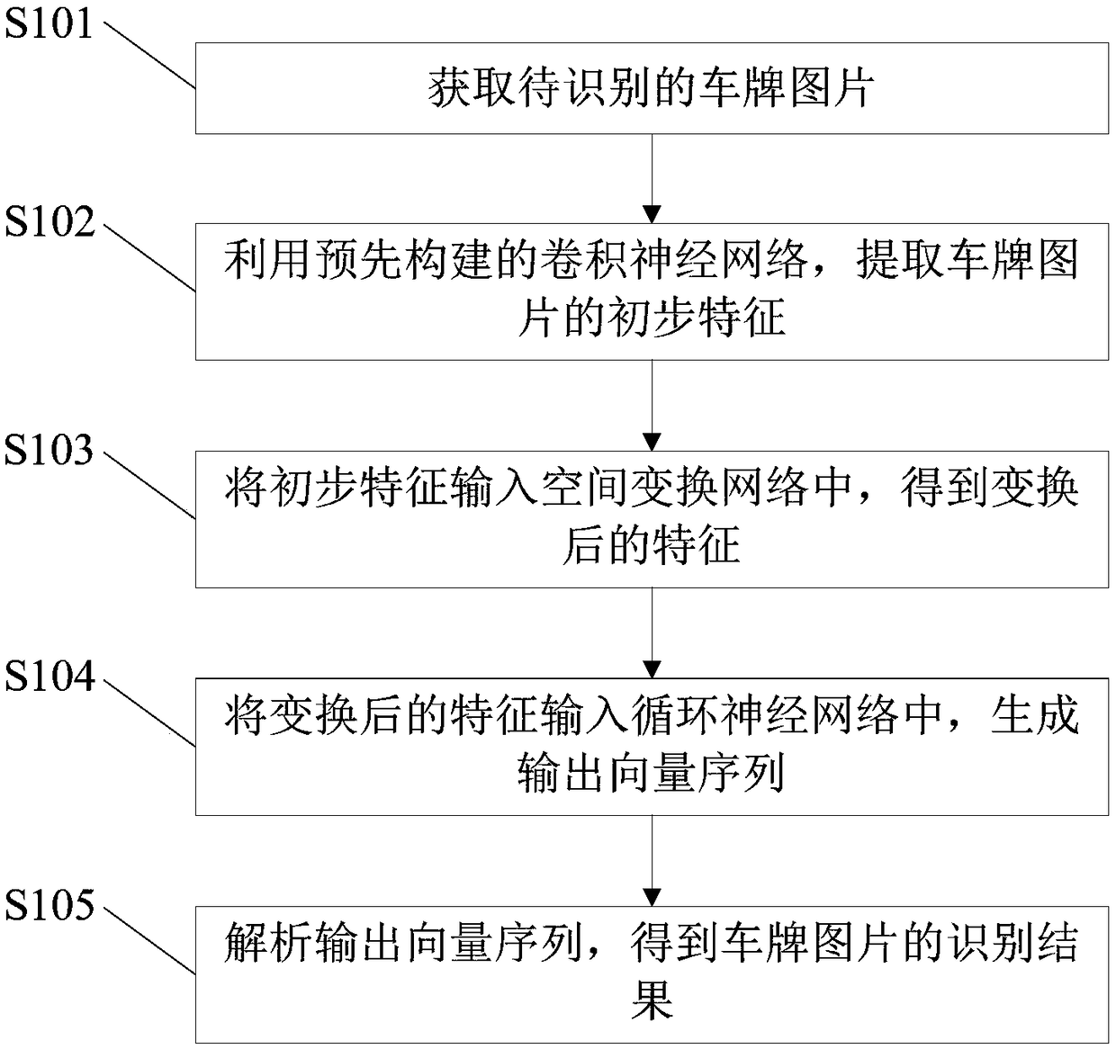 License plate recognition method, device and electronic equipment