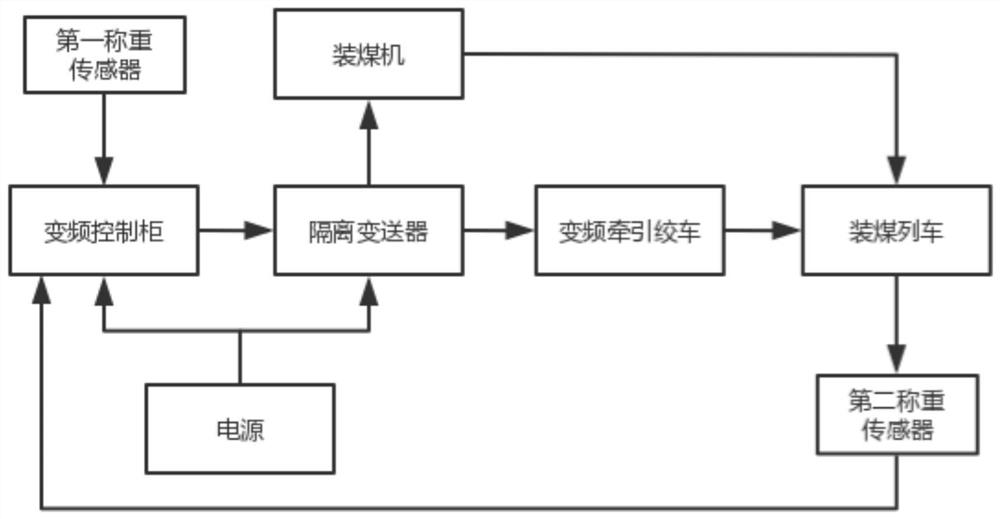 Automatic traction device of coal charging train