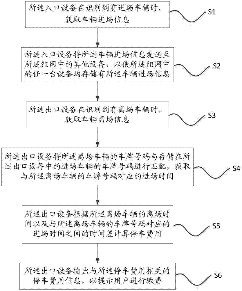 Parking toll collection method and system