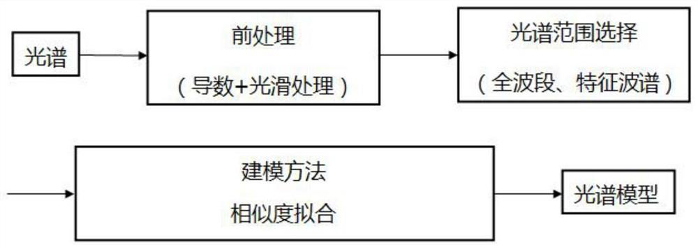 Method for rapidly predicting oil content in fresh tobacco leaves by adopting similarity analysis technology based on near infrared spectrum