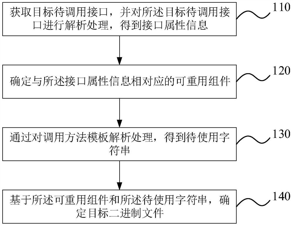 Interface calling method and device, electronic equipment and storage medium