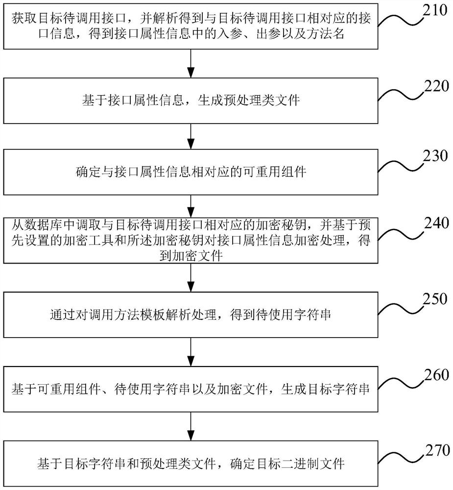 Interface calling method and device, electronic equipment and storage medium