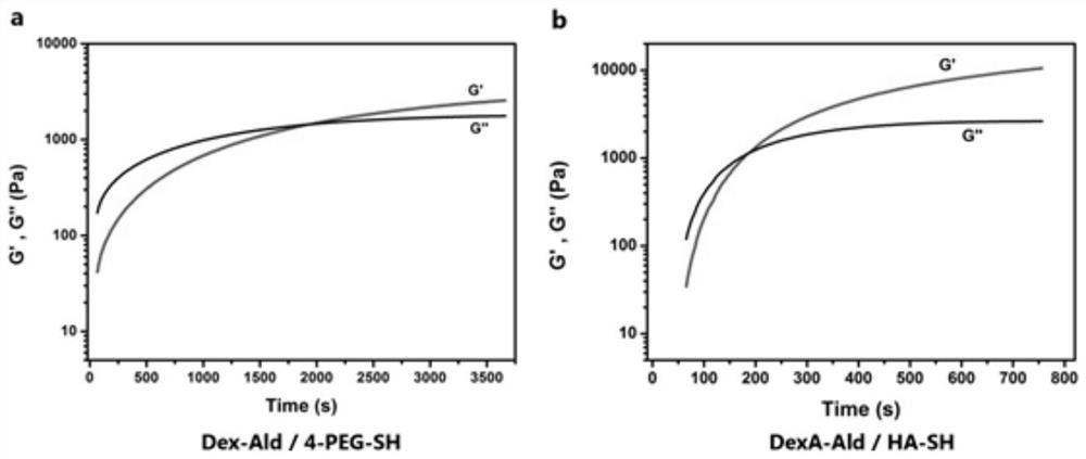 Mercapto-aldehyde group cross-linked hydrogel material and its preparation method and application