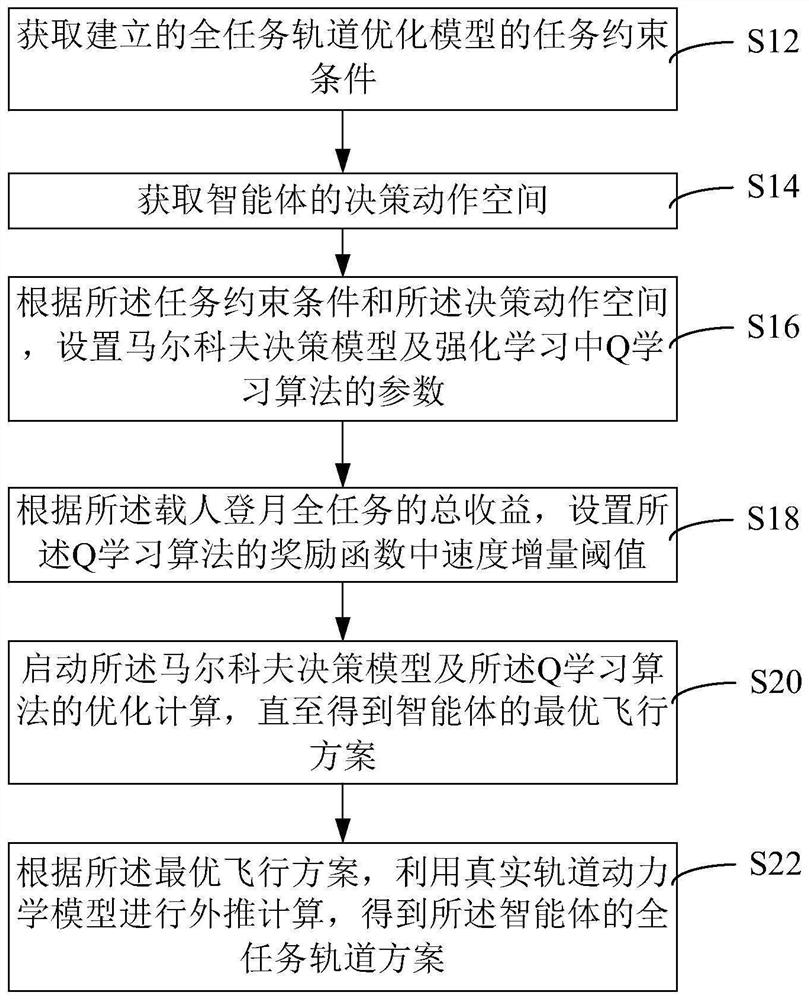 Manned lunar landing track design method, device and equipment based on reinforcement learning