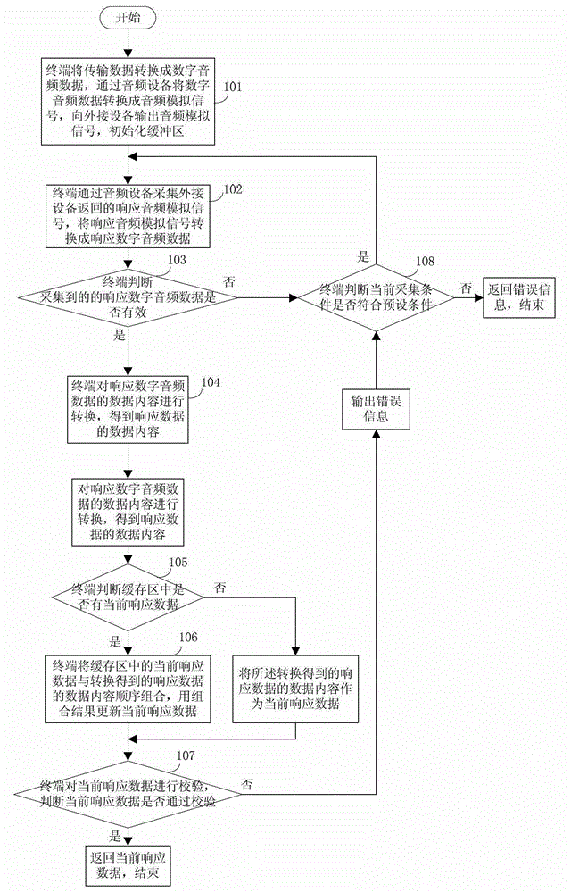 A communication method and device between a terminal and an external device