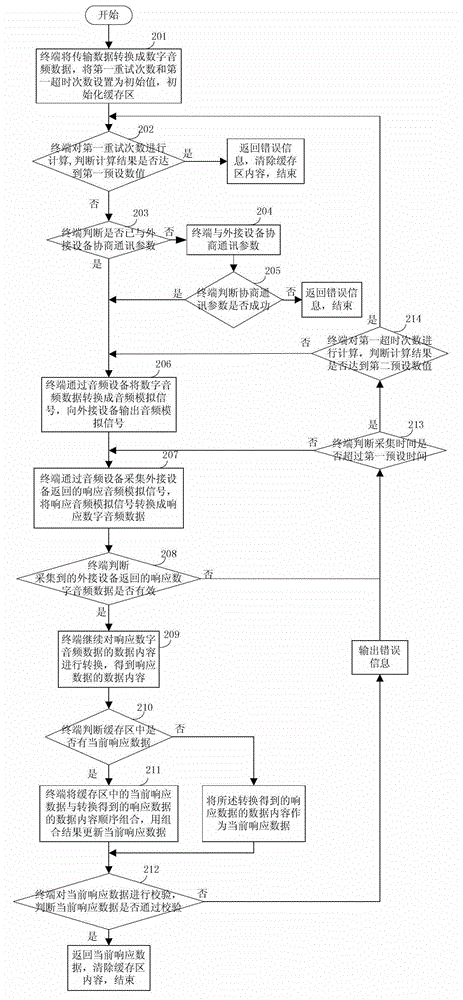 A communication method and device between a terminal and an external device