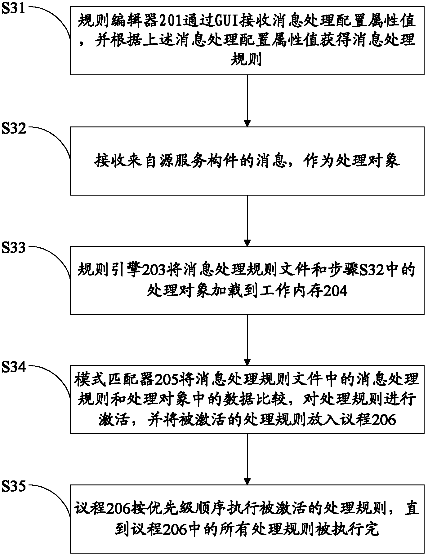 Method and system for message processing