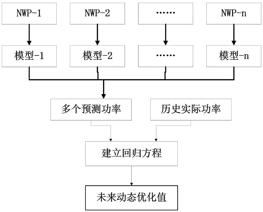 Wind power integration prediction method based on multi-source numerical value weather forecast