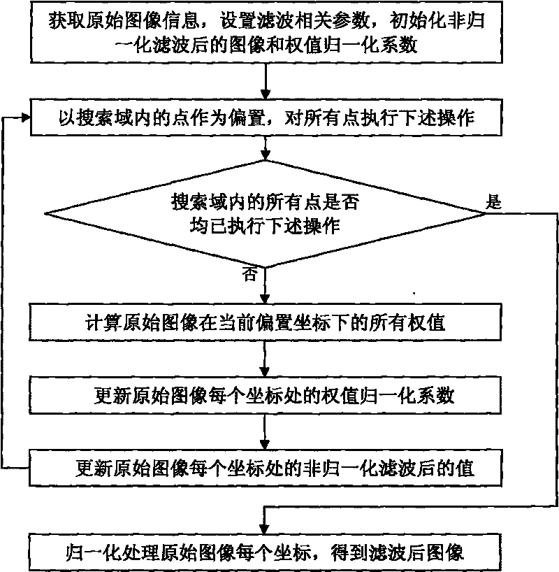 Non-local mean space domain time varying image filtering method