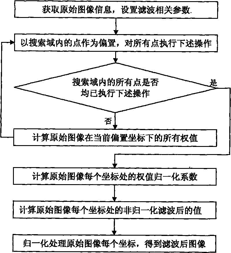 Non-local mean space domain time varying image filtering method