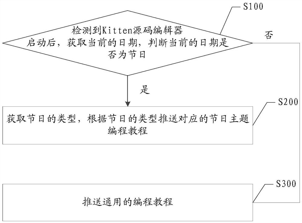 Method and device for pushing programming tutorial based on artificial intelligence