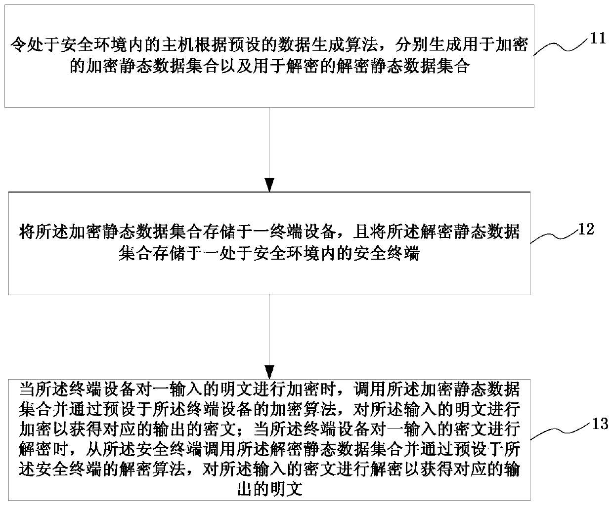 Safe operation method and system based on white-box encryption