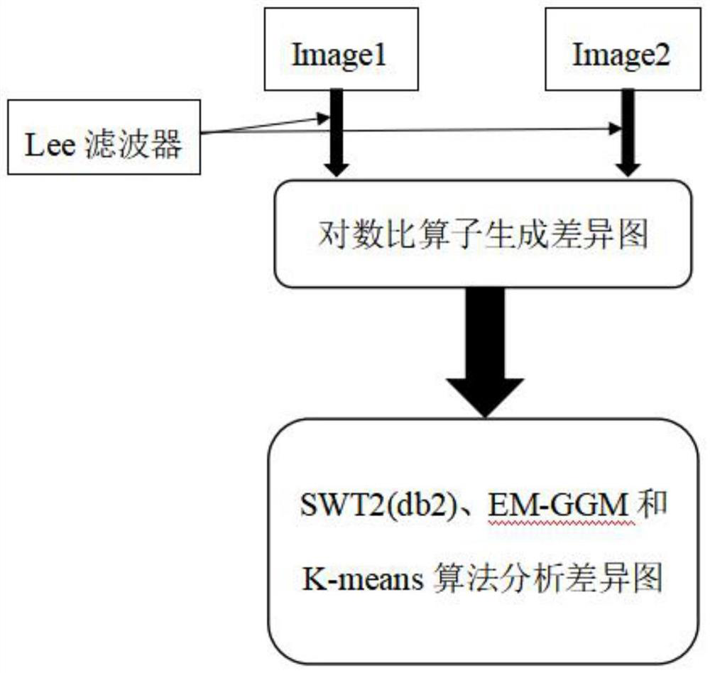 SAR image unsupervised change detection method based on static wavelet transform extraction