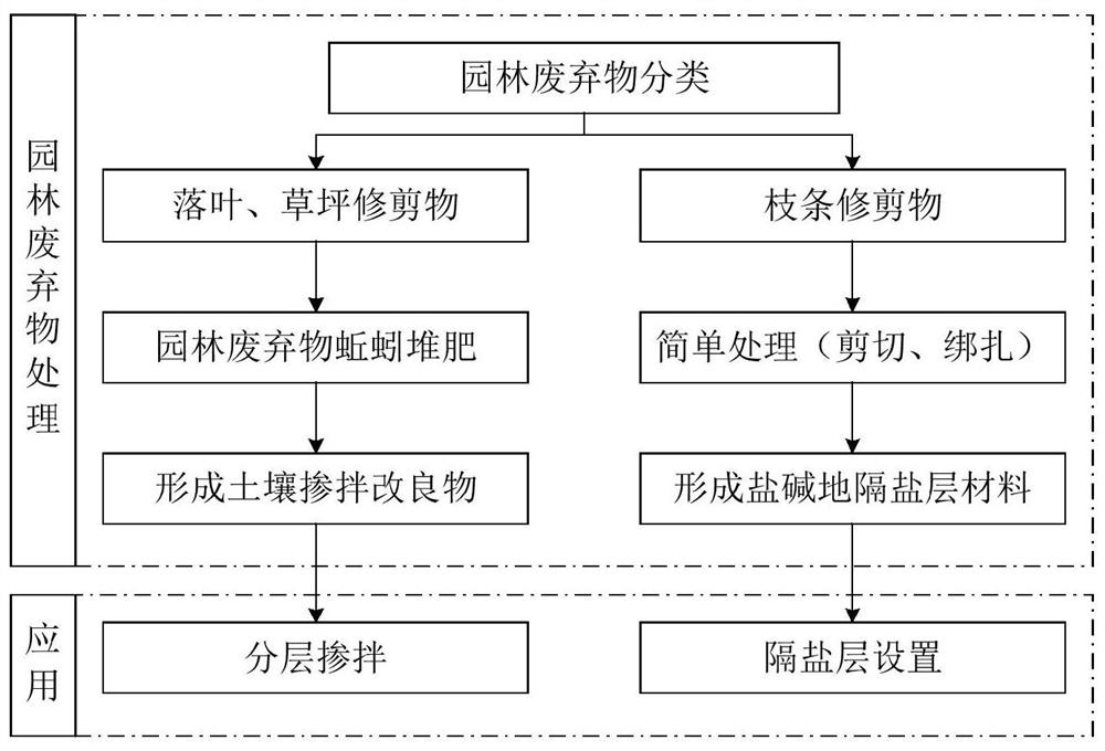 Method for improving rainfall leaching efficiency of coastal saline-alkali soil by using garden waste