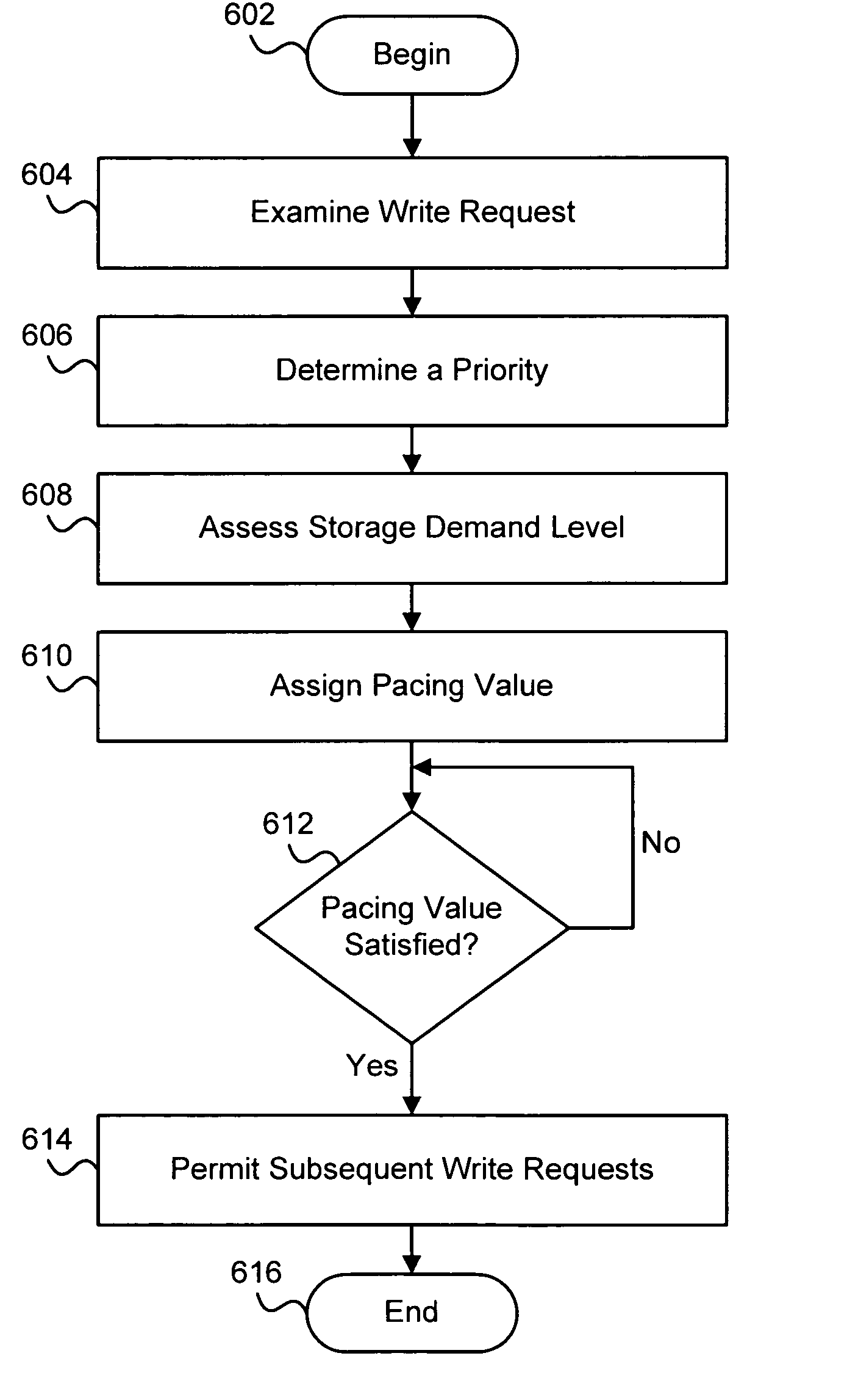 Apparatus, system, and method for regulating the number of write requests in a fixed-size cache