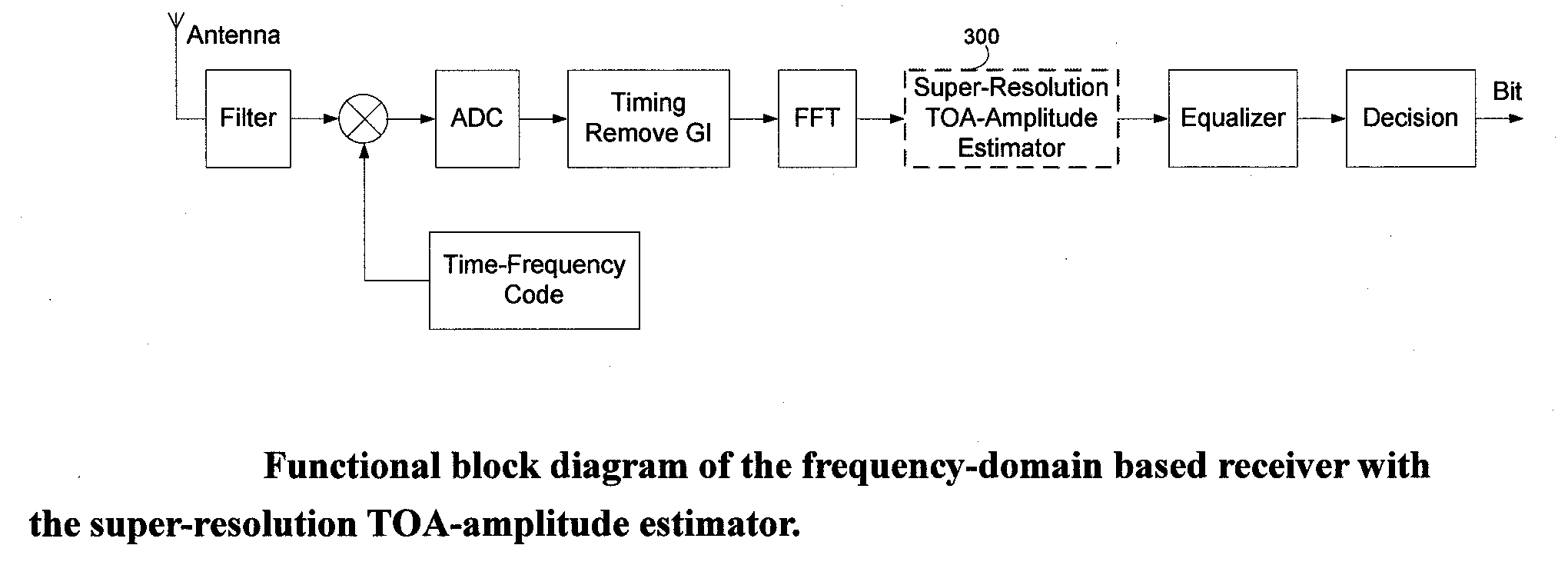 Method and system for joint time-of-arrival and amplitude estimation based on a super-resolution technique