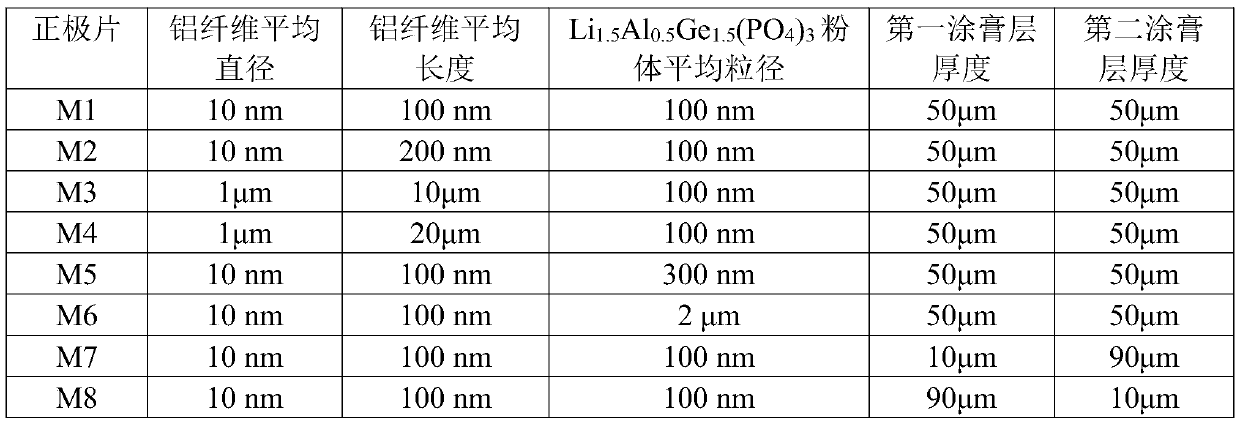 Lithium ion battery pole piece, preparation method thereof and lithium ion battery