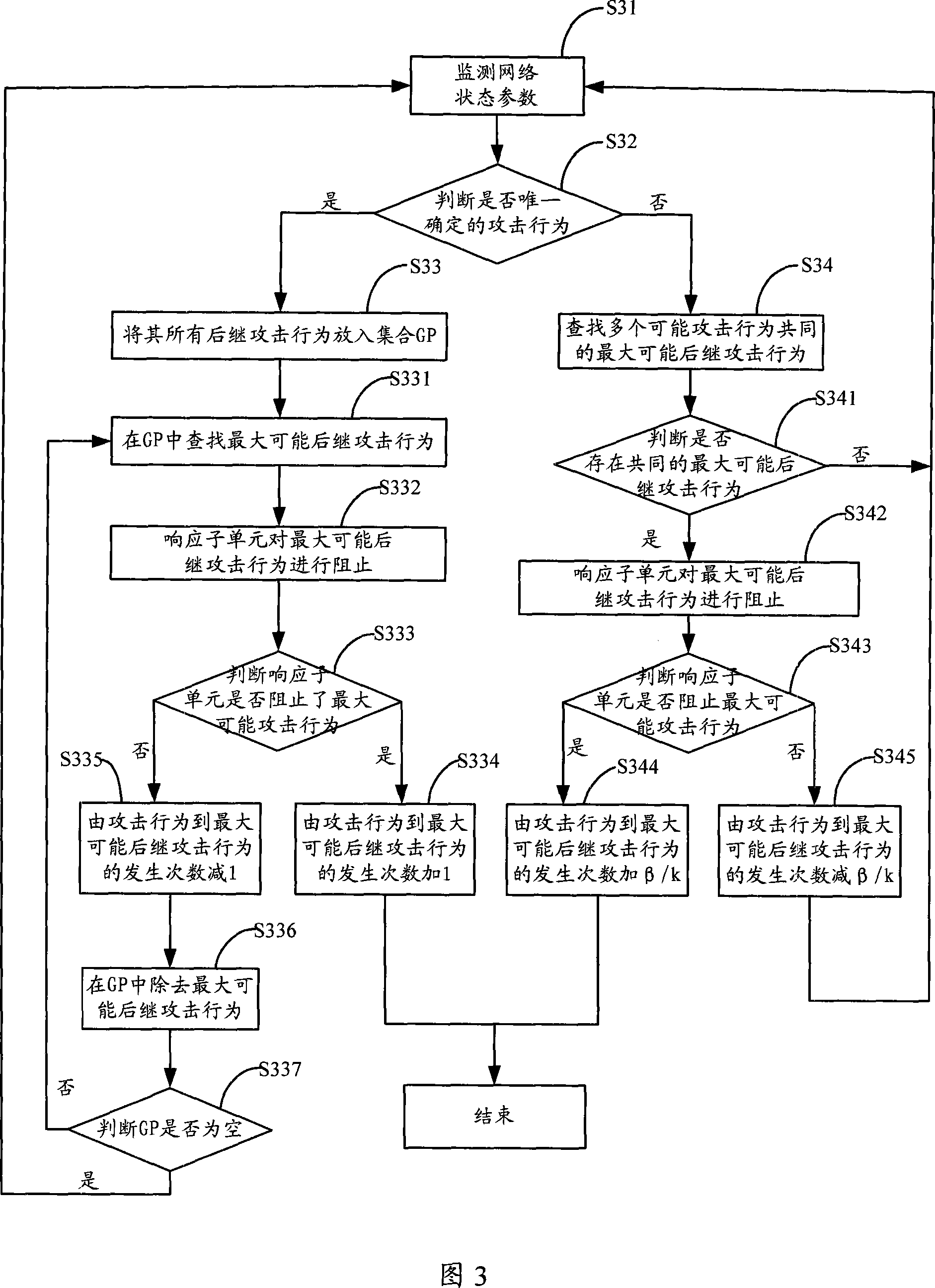 Method and apparatus for predicting network attack behaviour
