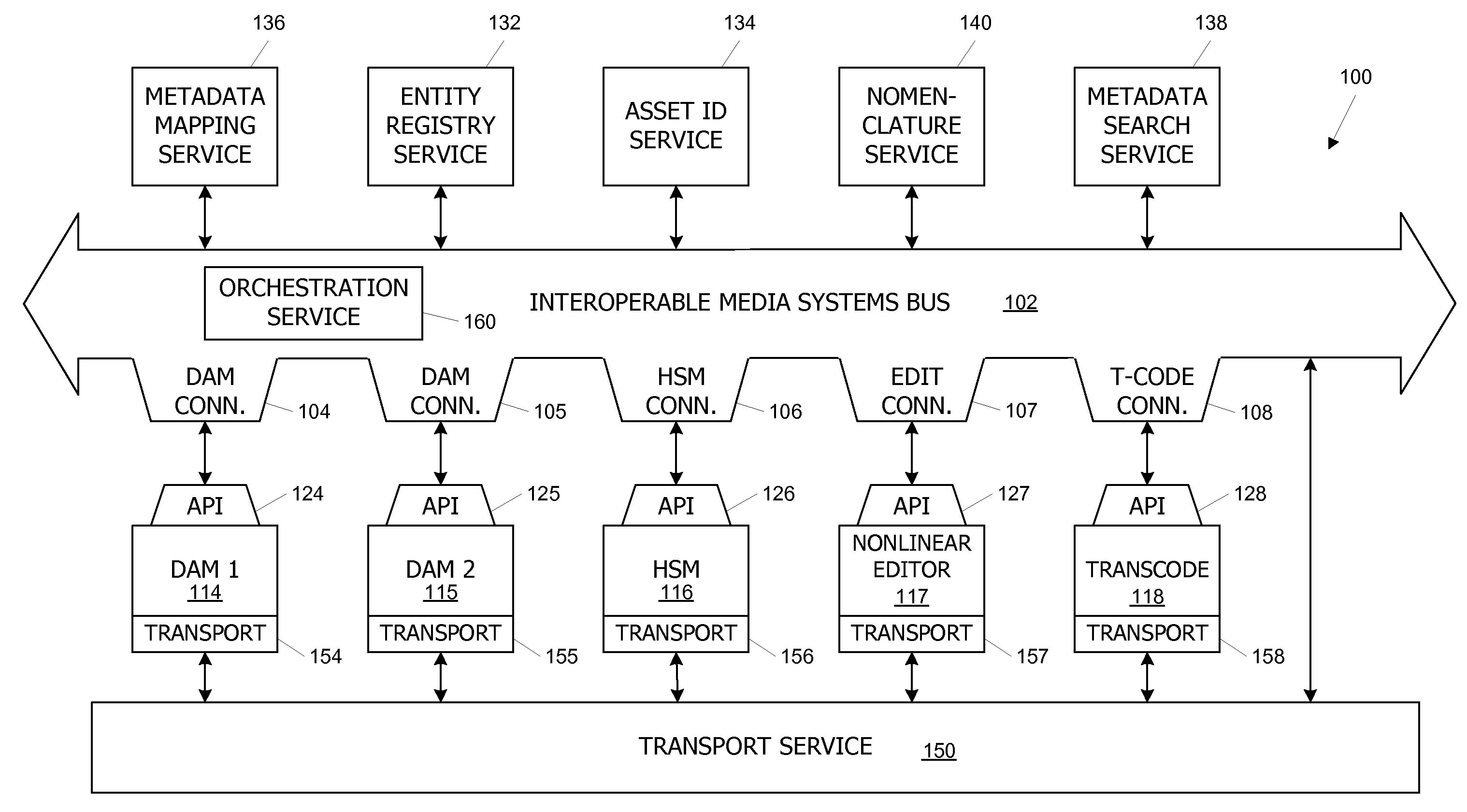 Systems and methods for interconnecting media services to an interface for transport of media assets