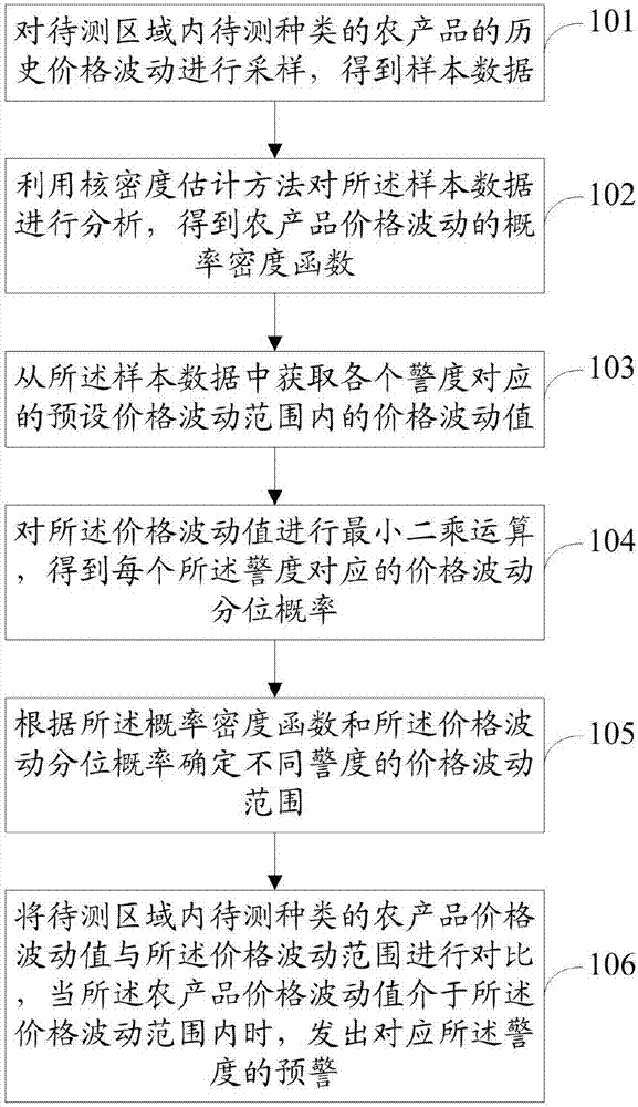 Agricultural product price fluctuation early warning method and system
