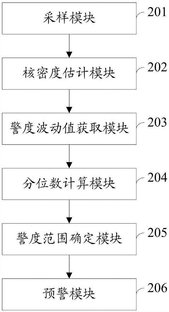 Agricultural product price fluctuation early warning method and system