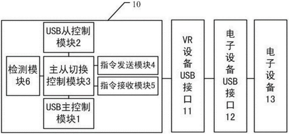 USB master and slave switching method and system for VR device