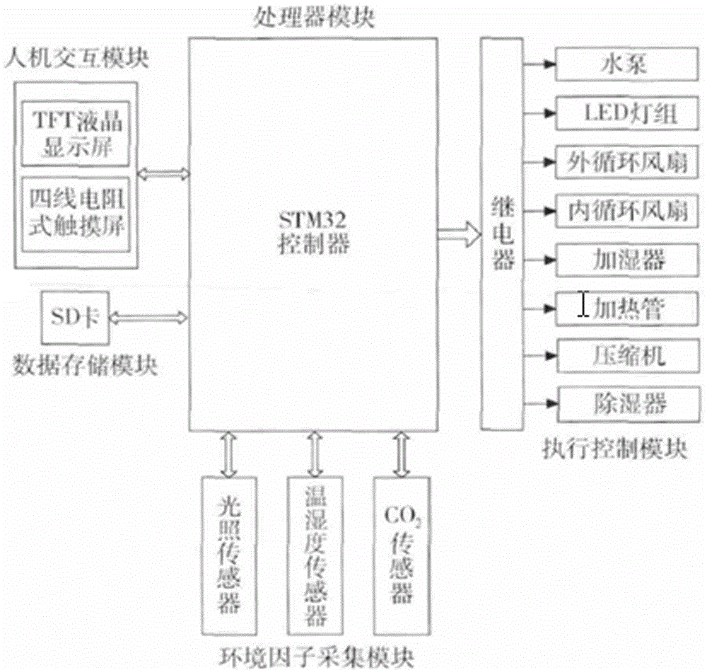 Miniature plant factory intelligent control system