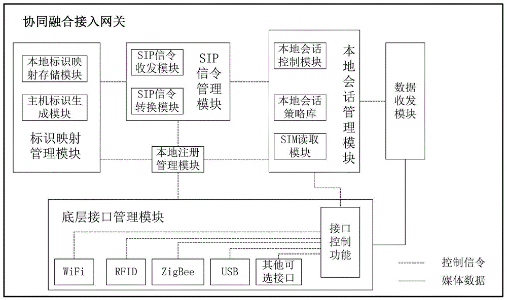 Method, system and access gateway for intercommunication between local equipment and ims network