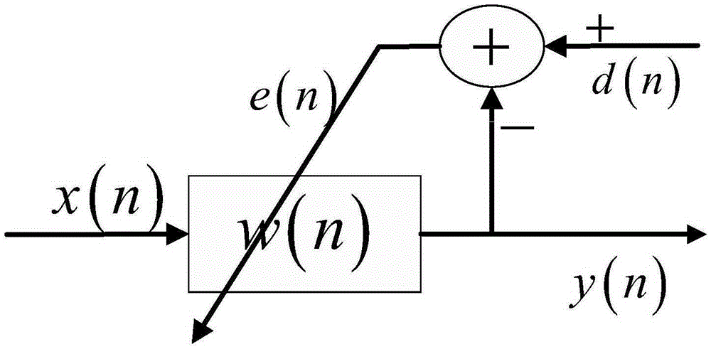 Design method for convex combination self-adapting filter based on minimum error entropy