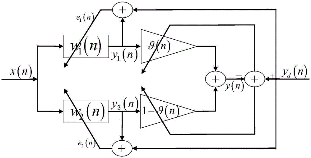 Design method for convex combination self-adapting filter based on minimum error entropy