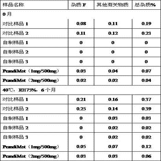 Repaglinide and dimethyldiguanide pharmaceutical composition and preparation method thereof