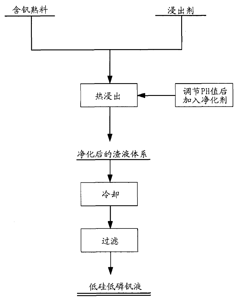 A method for preparing low-silicon and low-phosphorus vanadium liquid