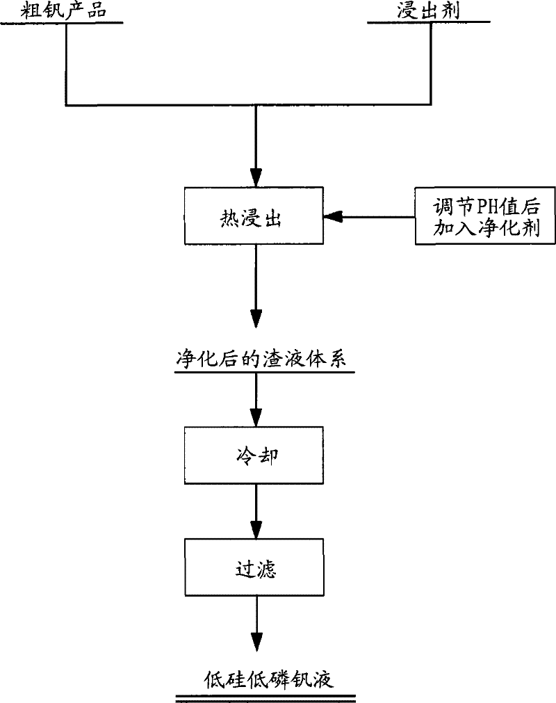 A method for preparing low-silicon and low-phosphorus vanadium liquid