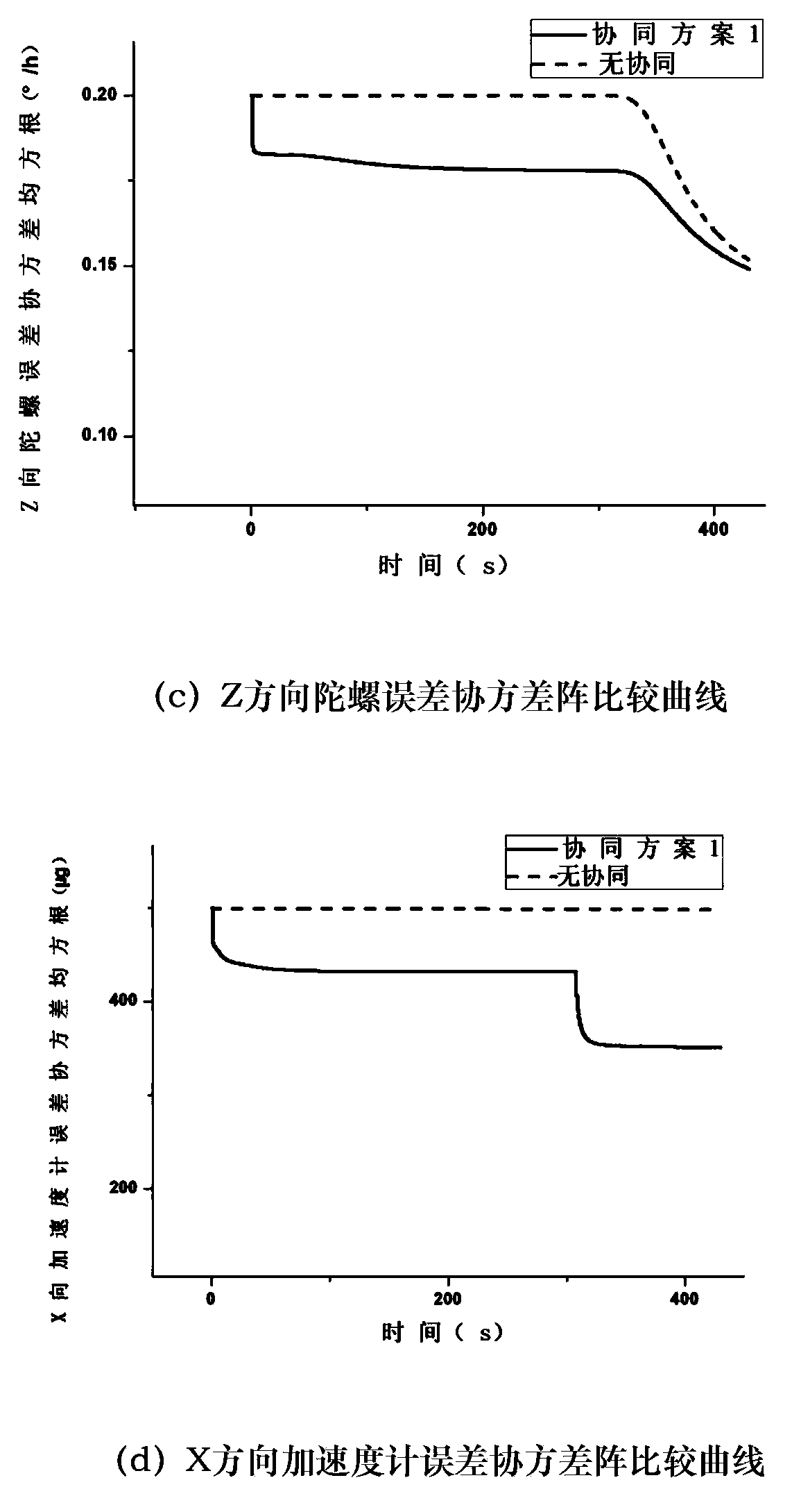 Collaborative initial alignment method based on multiple-inertia-unit informational constraint