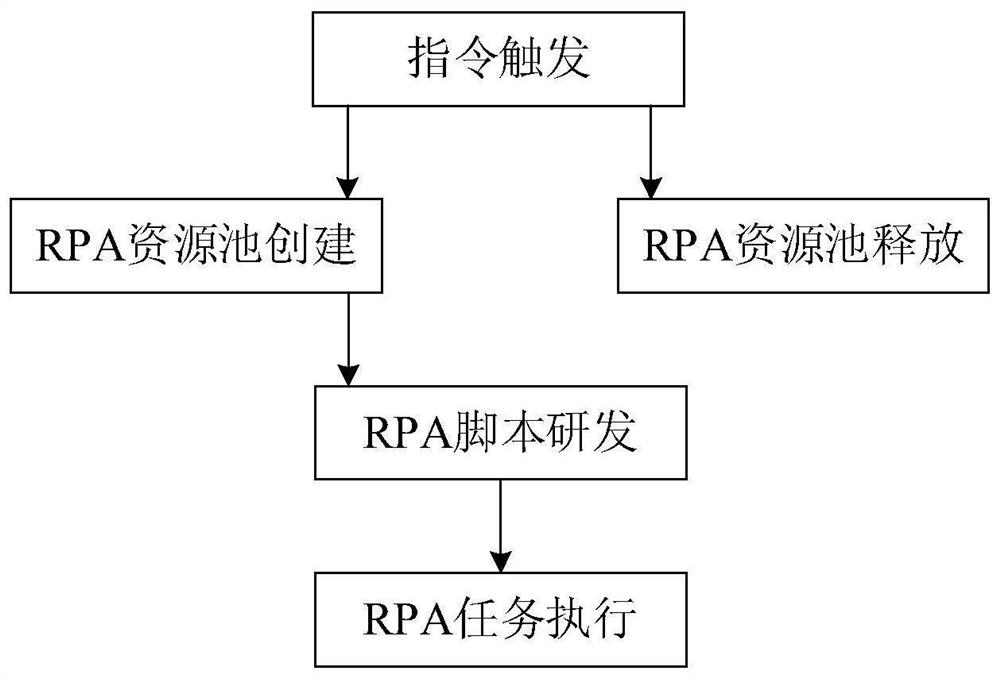 SAAS cloud service implementation method and system