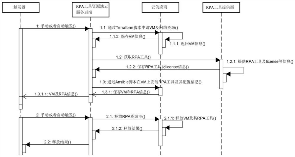 SAAS cloud service implementation method and system