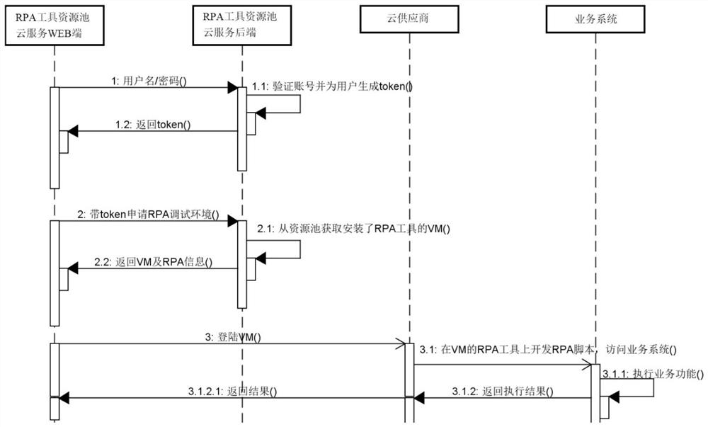 SAAS cloud service implementation method and system