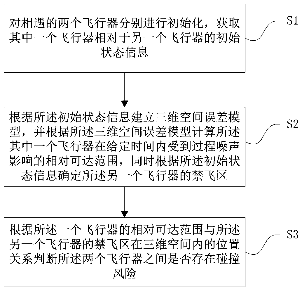 A flight anti-collision perception method, system, storage medium and device