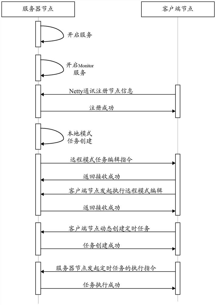 Distributed call system for timed tasks