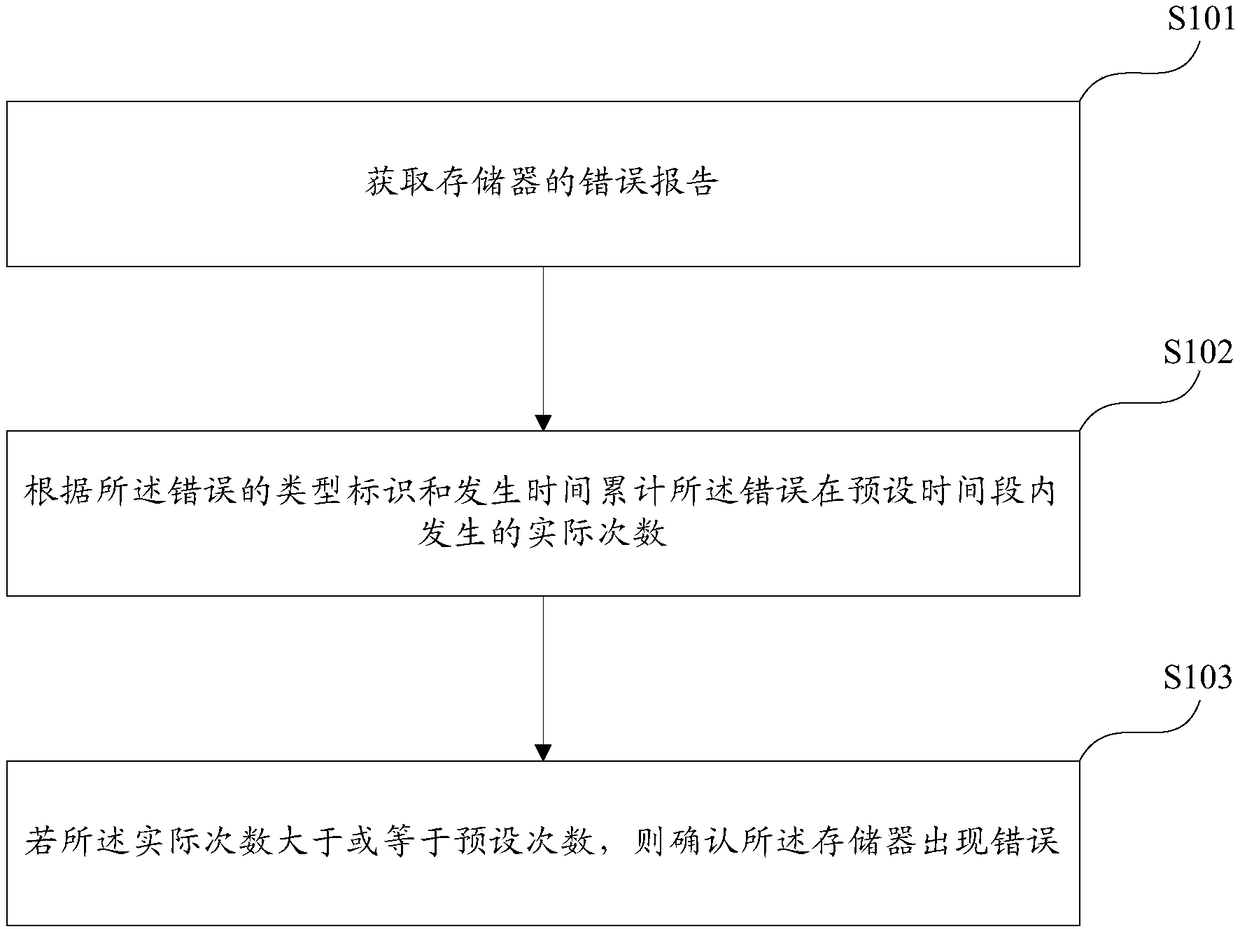 Memory error detection method and apparatus