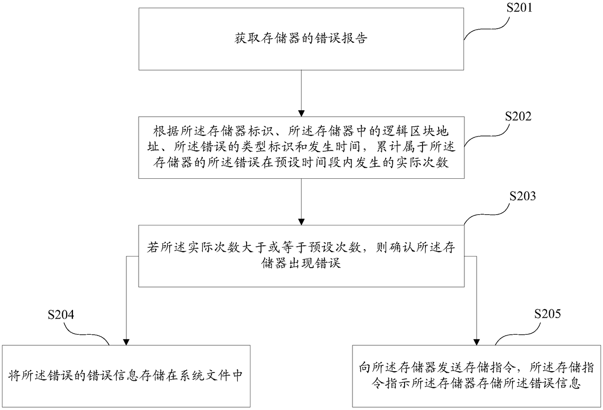 Memory error detection method and apparatus