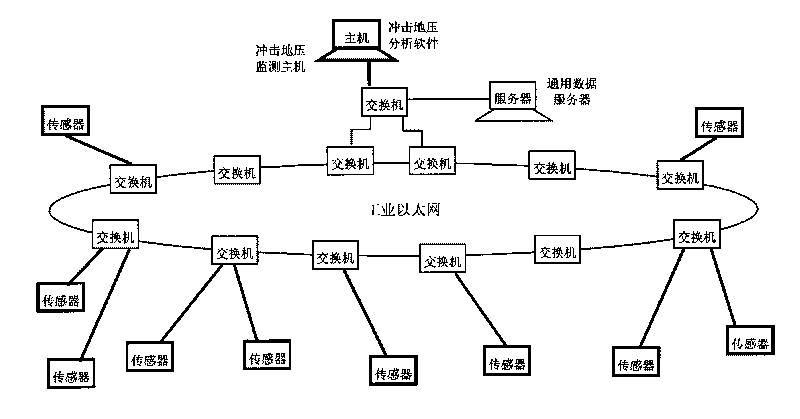 Distributed coal mine rock burst monitoring method