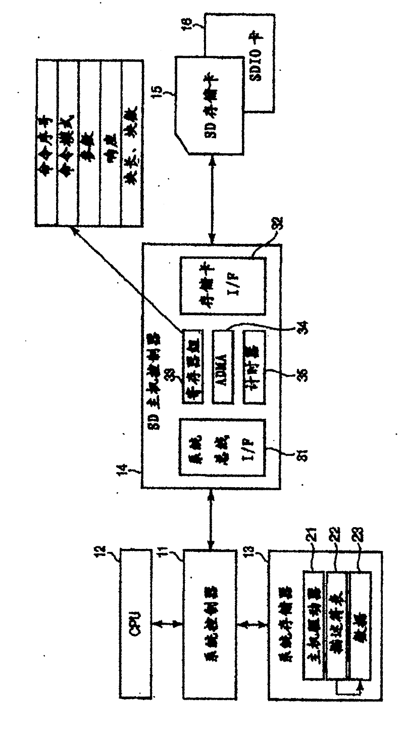 Memory system, host controller and dma control method