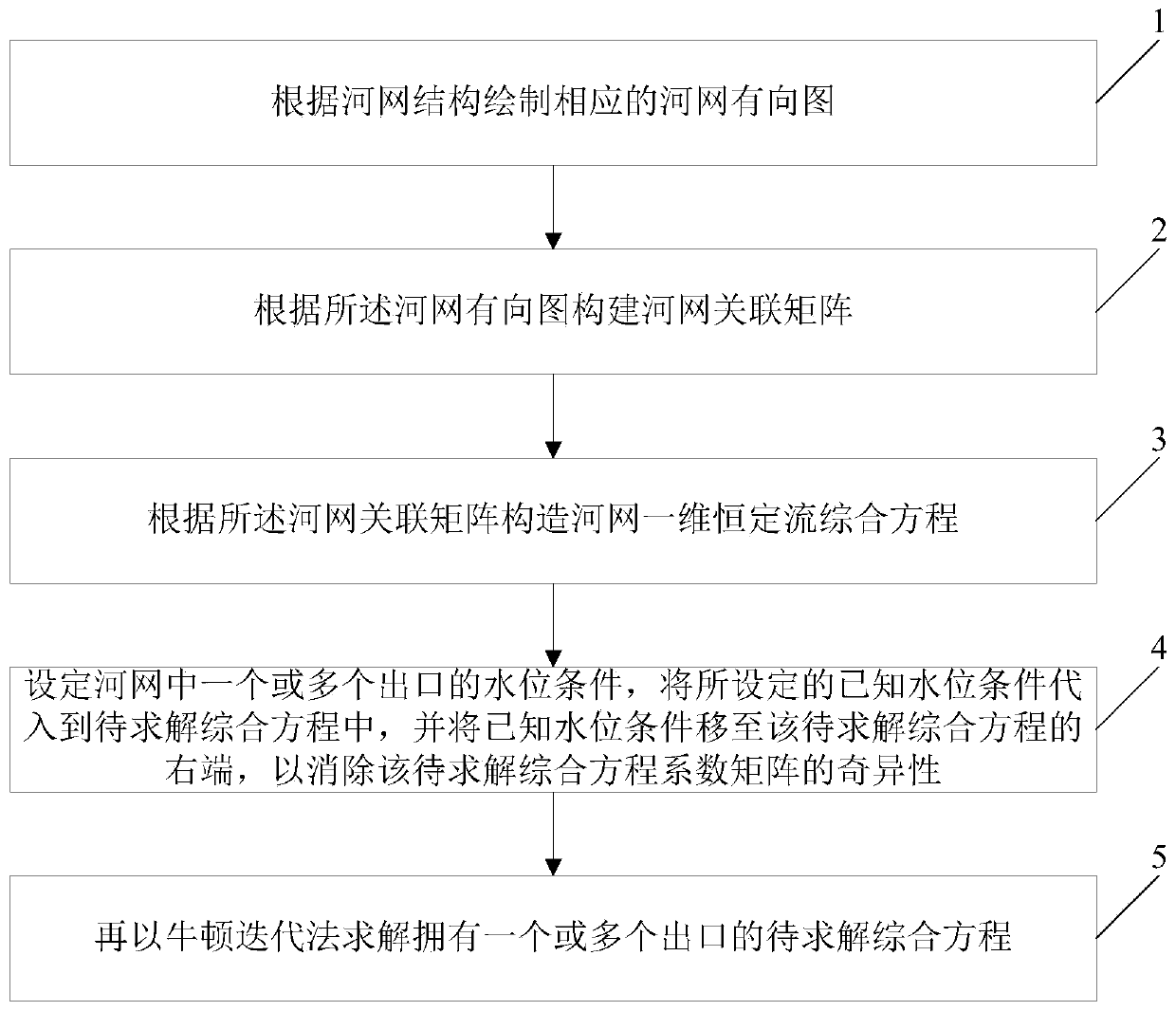 River network one-dimensional constant flow solving method based on river network incidence matrix