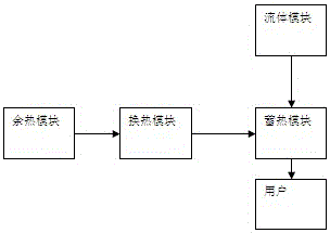 A thermal storage system integrating the residual heat system and the air supply system of the ignition stove